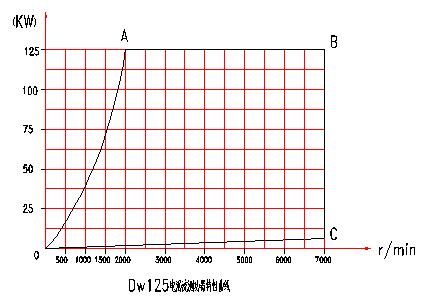 電渦流<a href=http://m.manmantao.cn/tag3/ target=_blank class=infotextkey>測(cè)功機(jī)</a>特性分布圖
