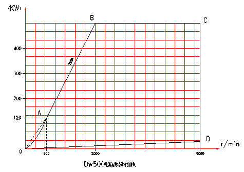 電渦流<a href=http://m.manmantao.cn/tag3/ target=_blank class=infotextkey>測(cè)功機(jī)</a>特性分布圖