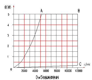 電渦流<a href=http://m.manmantao.cn/tag3/ target=_blank class=infotextkey>測(cè)功機(jī)</a>特性曲線