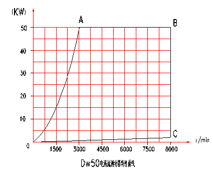 電渦流<a href=http://m.manmantao.cn/tag3/ target=_blank class=infotextkey>測(cè)功機(jī)</a>特性分布圖
