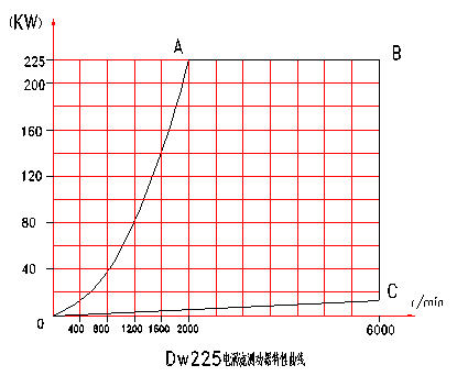 電渦流<a href=http://m.manmantao.cn/tag3/ target=_blank class=infotextkey>測(cè)功機(jī)</a>特性曲線