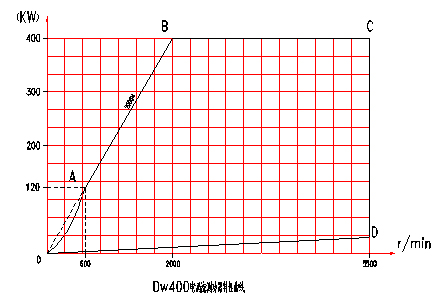 電渦流<a href=http://m.manmantao.cn/tag3/ target=_blank class=infotextkey>測(cè)功機(jī)</a>特性曲線圖